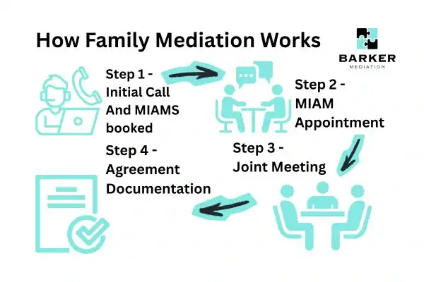 Graphic to show How family mediation works Colchester