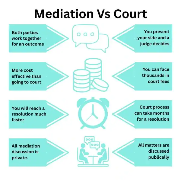 Why Try Family Mediation Colchester - graphic of mediation vs court.